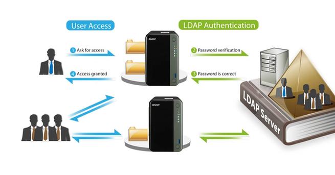 Para qué sirve el protocolo LDAP y cómo funciona – Seguridad PY