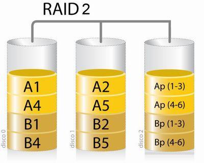 RAID de discos duros: qué es, para qué sirve y qué tipos hay