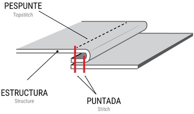 Puntada Pespunte Costura