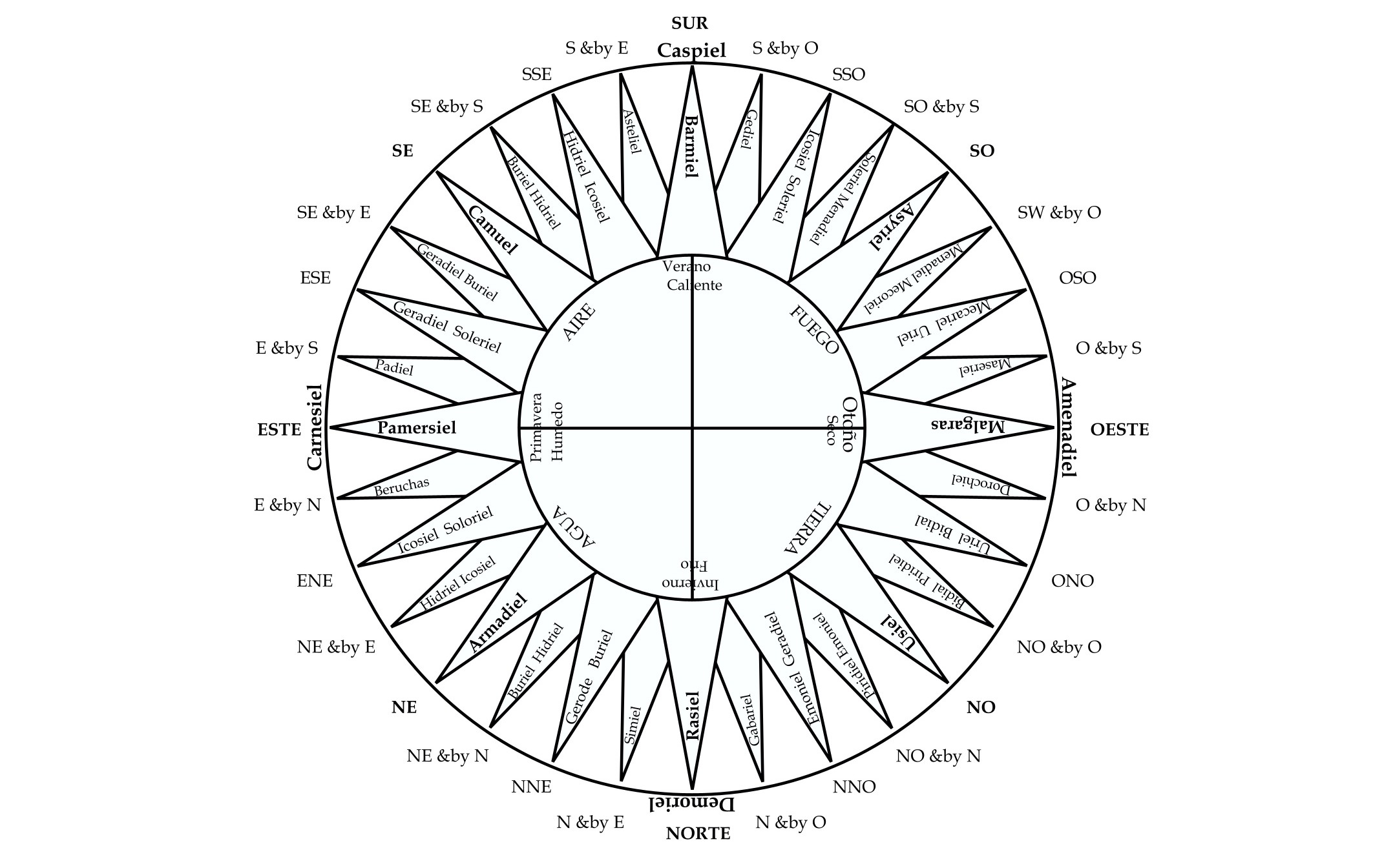 Arquetipos-Horoscopo