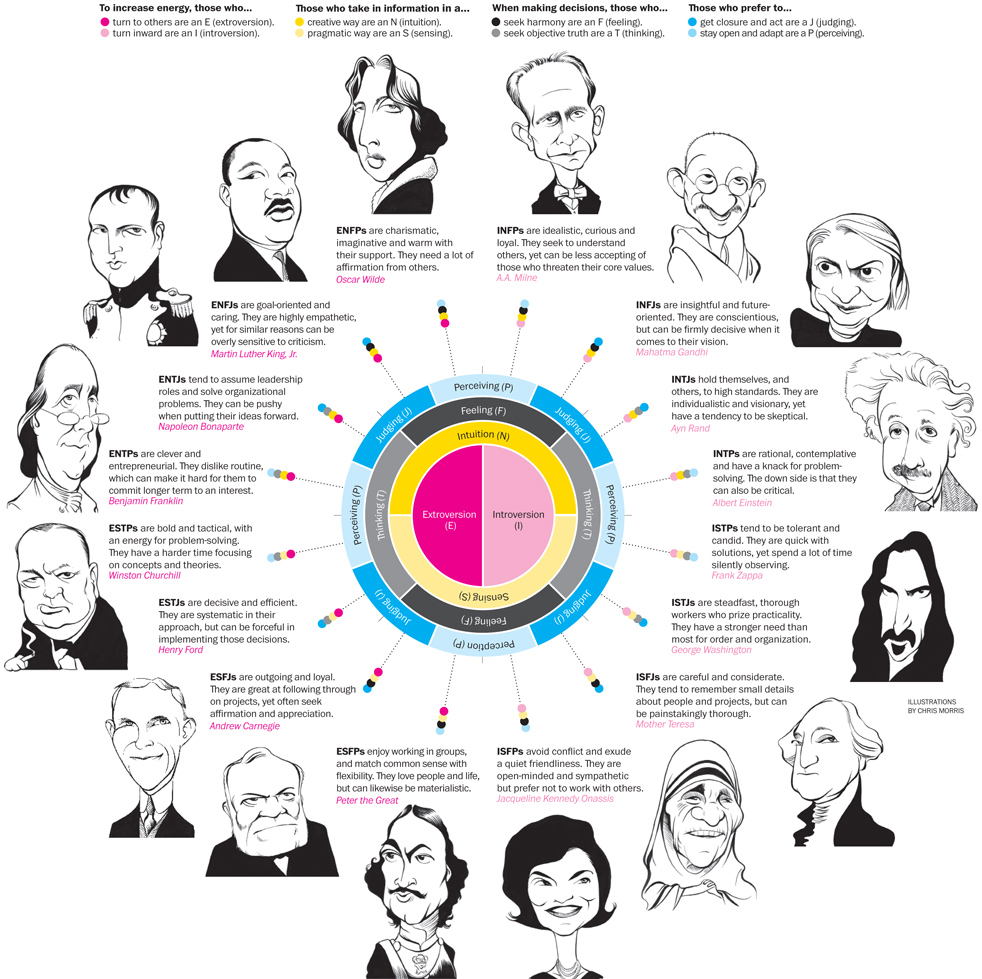 Myer-Briggs